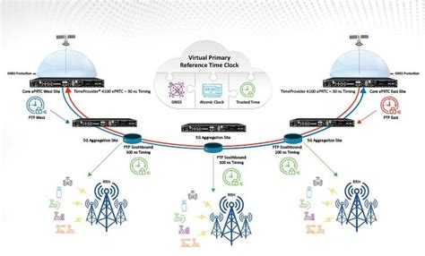 vprtc components|Virtual Primary Reference Timing Clock (vPRTC).